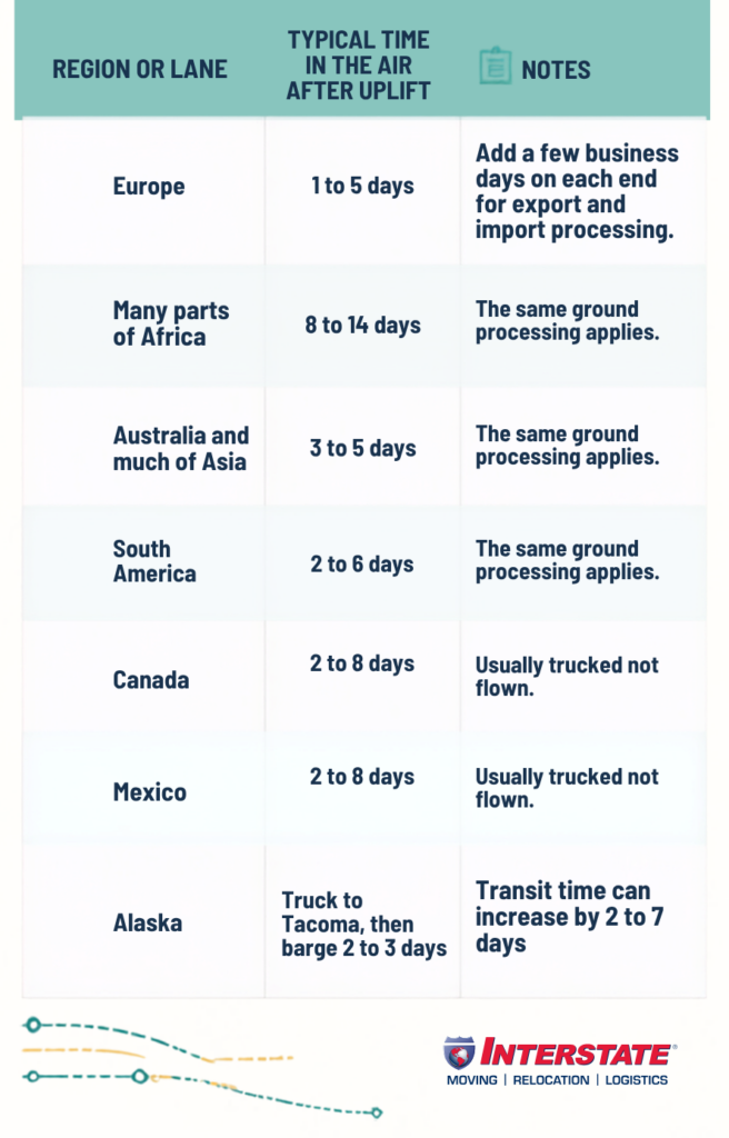International Moving Timeline