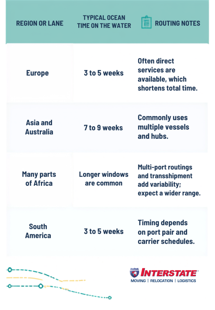international moving timeline